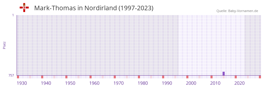Mark-Thomas in der Vornamen-Hitliste von Nordirland (1997-2023)