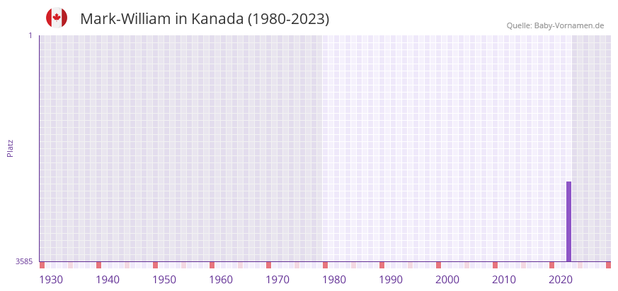 Mark-William in der Vornamen-Hitliste von Kanada (1980-2023)