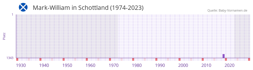 Mark-William in der Vornamen-Hitliste von Schottland (1974-2023)