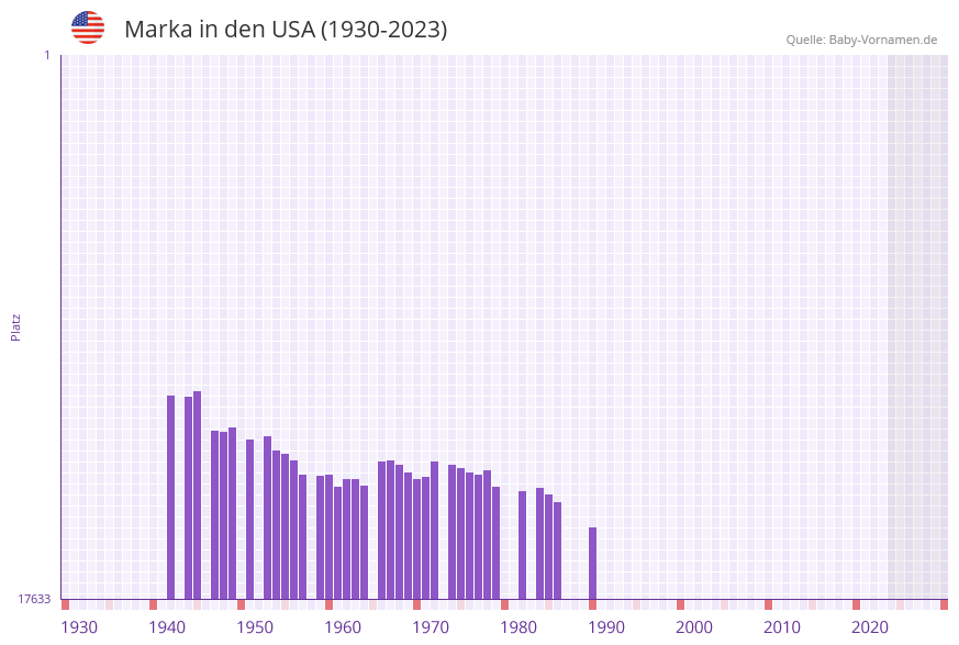 Marka in der Vornamen-Hitliste von den USA (1930-2023) Marka in der Vornamen-Hitliste von den USA (1930-2023)