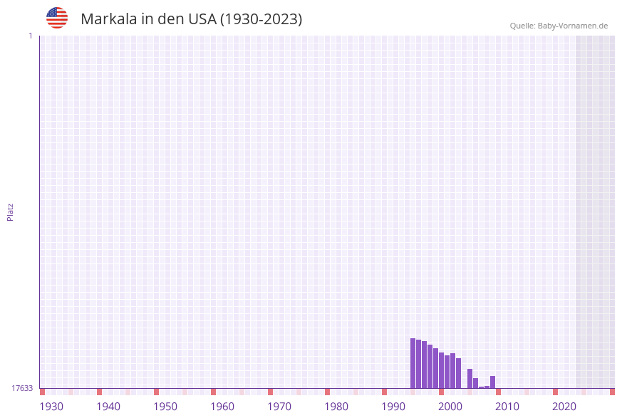 Markala in der Vornamen-Hitliste von den USA (1930-2023)