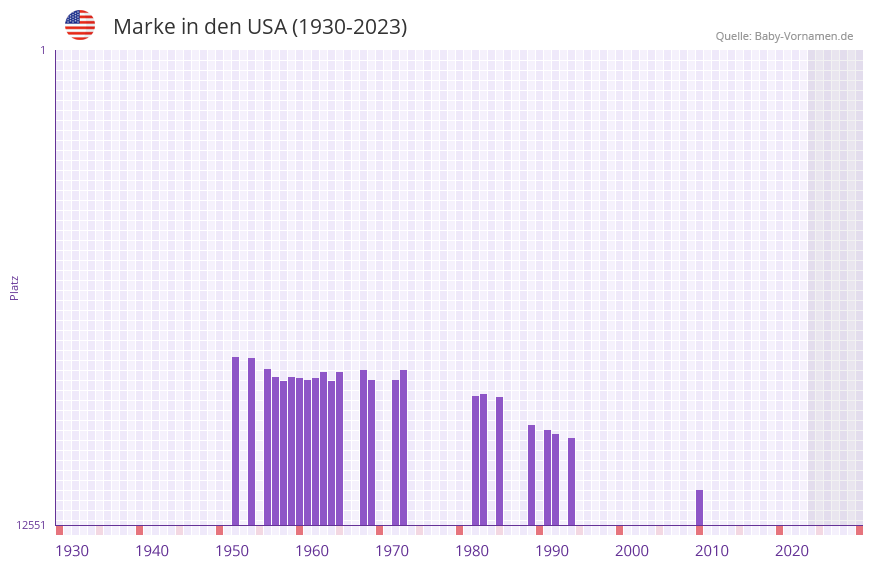 Marke in der Vornamen-Hitliste von den USA (1930-2023)