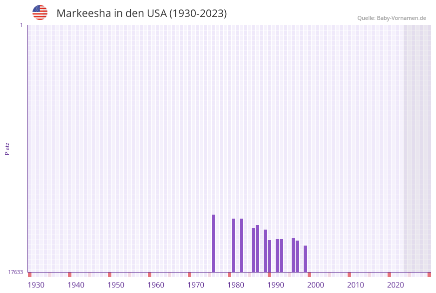 Markeesha in der Vornamen-Hitliste von den USA (1930-2023) Markeesha in der Vornamen-Hitliste von den USA (1930-2023)