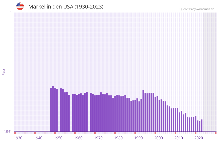 Markel in der Vornamen-Hitliste von den USA (1930-2023)