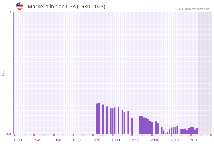 Markella in der Vornamen-Hitliste von den USA (1930-2023)