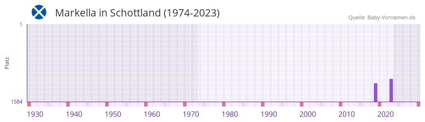 Markella in der Vornamen-Hitliste von Schottland (1974-2023)