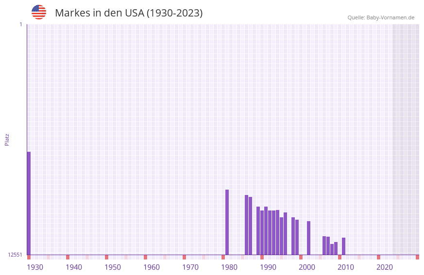 Markes in der Vornamen-Hitliste von den USA (1930-2023) Markes in der Vornamen-Hitliste von den USA (1930-2023)