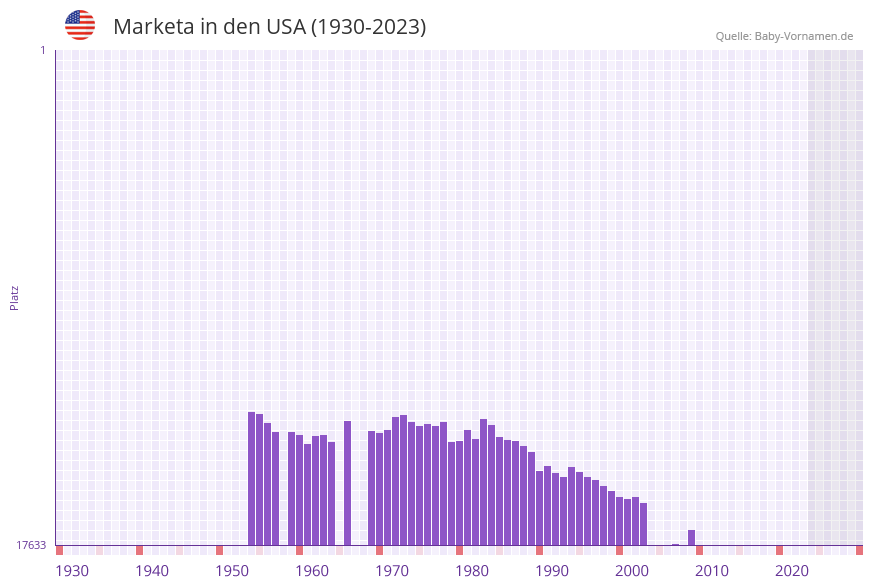 Marketa in der Vornamen-Hitliste von den USA (1930-2023)