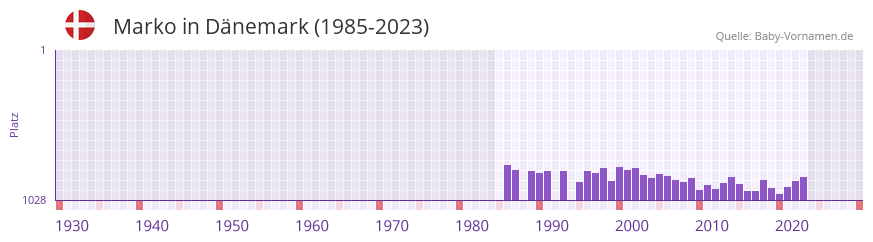 Marko in der Vornamen-Hitliste von Dnemark (1985-2023)