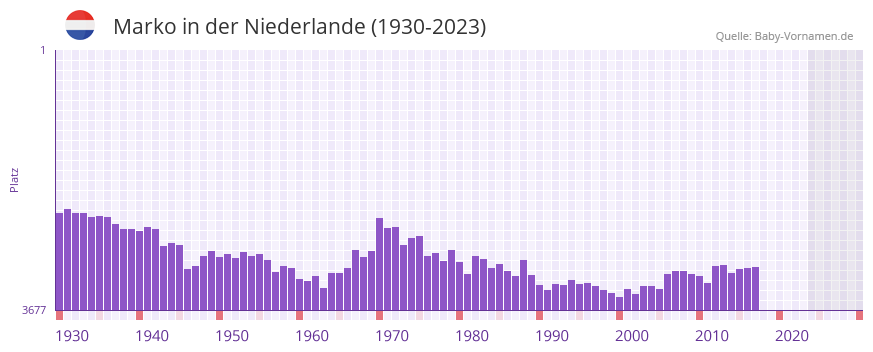 Marko in der Vornamen-Hitliste von der Niederlande (1930-2023)