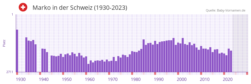 Marko in der Vornamen-Hitliste von der Schweiz (1930-2023)