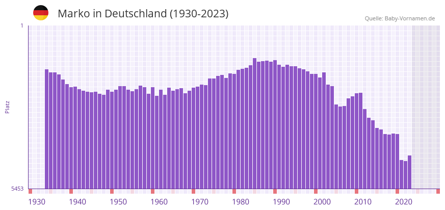 Marko in der Vornamen-Hitliste von Deutschland (1930-2023)