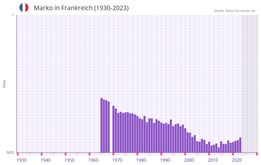 Marko in der Vornamen-Hitliste von Frankreich (1930-2023)