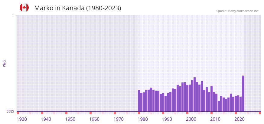 Marko in der Vornamen-Hitliste von Kanada (1980-2023)