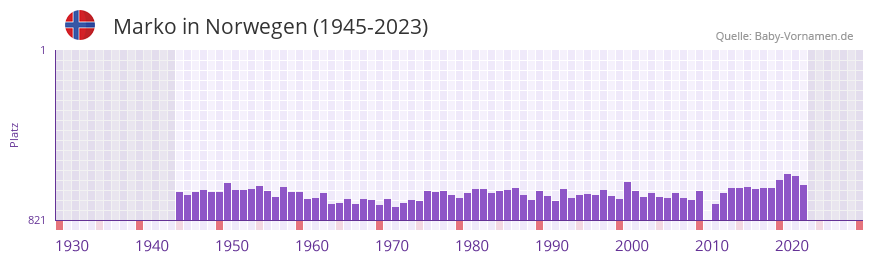 Marko in der Vornamen-Hitliste von Norwegen (1945-2023)