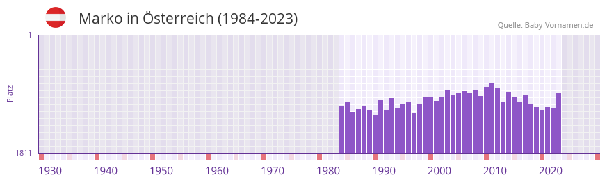 Marko in der Vornamen-Hitliste von sterreich (1984-2023)