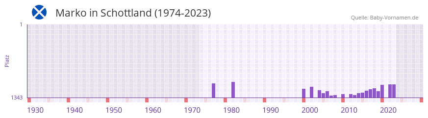 Marko in der Vornamen-Hitliste von Schottland (1974-2023)
