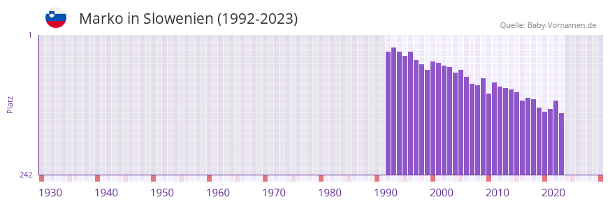 Marko in der Vornamen-Hitliste von Slowenien (1992-2023)