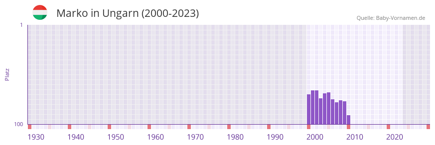 Marko in der Vornamen-Hitliste von Ungarn (2000-2023)