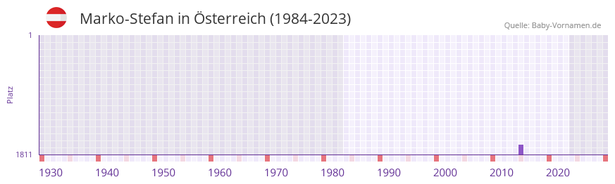 Marko-Stefan in der Vornamen-Hitliste von Österreich (1984-2023) Marko-Stefan in der Vornamen-Hitliste von Österreich (1984-2023)