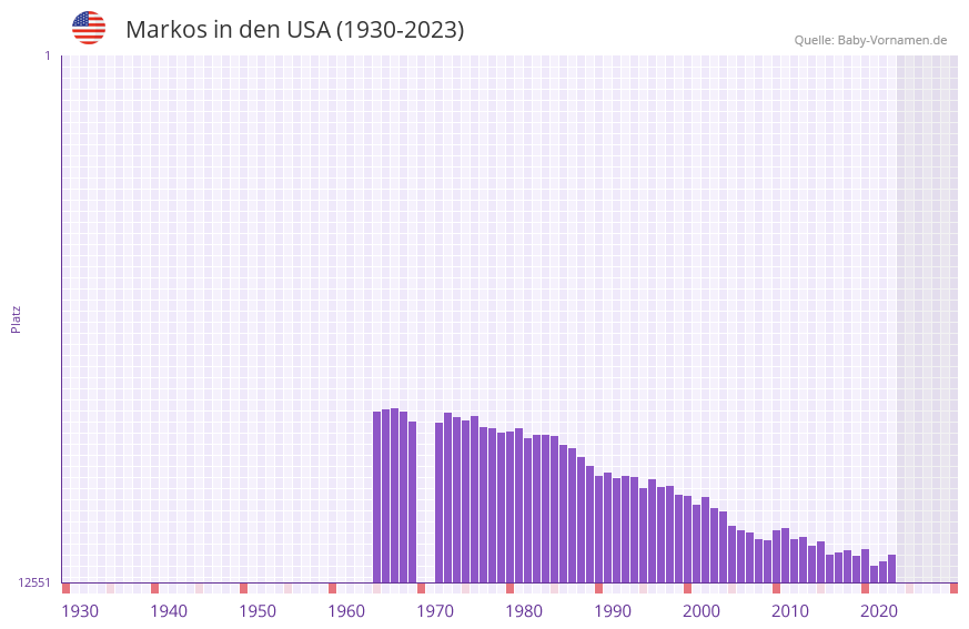 Markos in der Vornamen-Hitliste von den USA (1930-2023) Markos in der Vornamen-Hitliste von den USA (1930-2023)