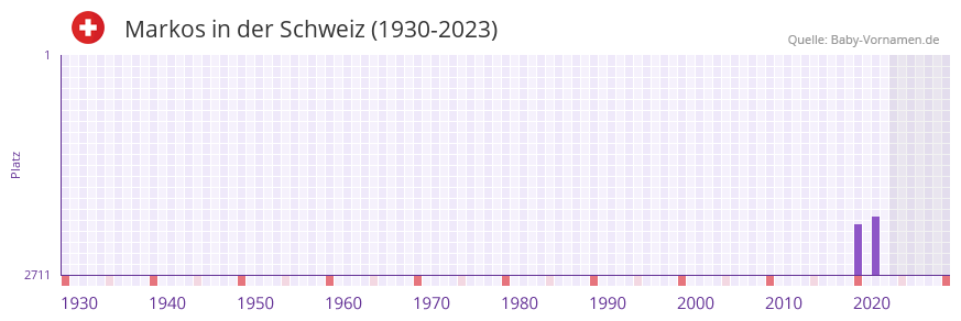 Markos in der Vornamen-Hitliste von der Schweiz (1930-2023) Markos in der Vornamen-Hitliste von der Schweiz (1930-2023)