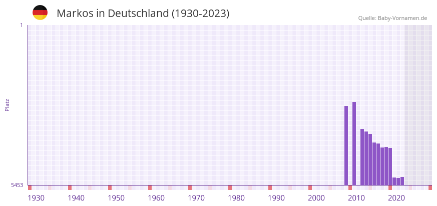 Markos in der Vornamen-Hitliste von Deutschland (1930-2023) Markos in der Vornamen-Hitliste von Deutschland (1930-2023)
