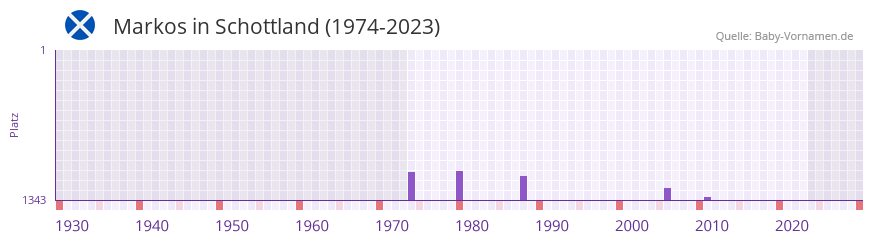 Markos in der Vornamen-Hitliste von Schottland (1974-2023) Markos in der Vornamen-Hitliste von Schottland (1974-2023)