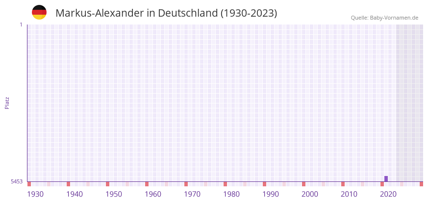Markus-Alexander in der Vornamen-Hitliste von Deutschland (1930-2023)
