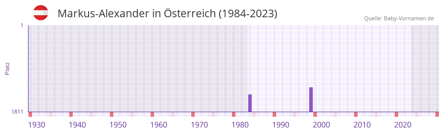 Markus-Alexander in der Vornamen-Hitliste von sterreich (1984-2023)