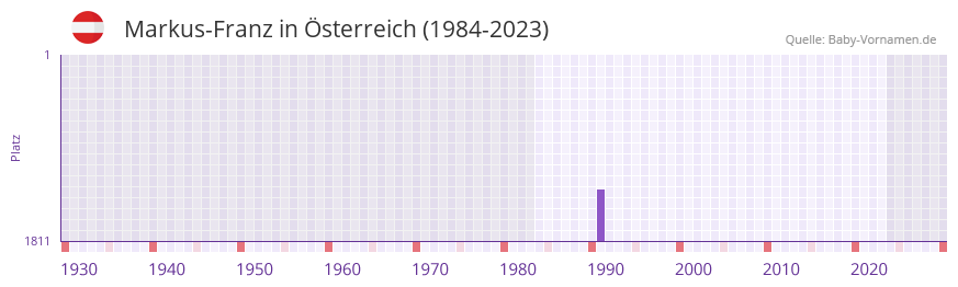 Markus-Franz in der Vornamen-Hitliste von sterreich (1984-2023)