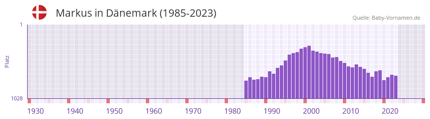 Markus in der Vornamen-Hitliste von Dnemark (1985-2023)