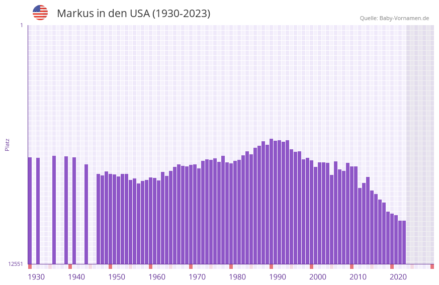 Markus in der Vornamen-Hitliste von den USA (1930-2023)