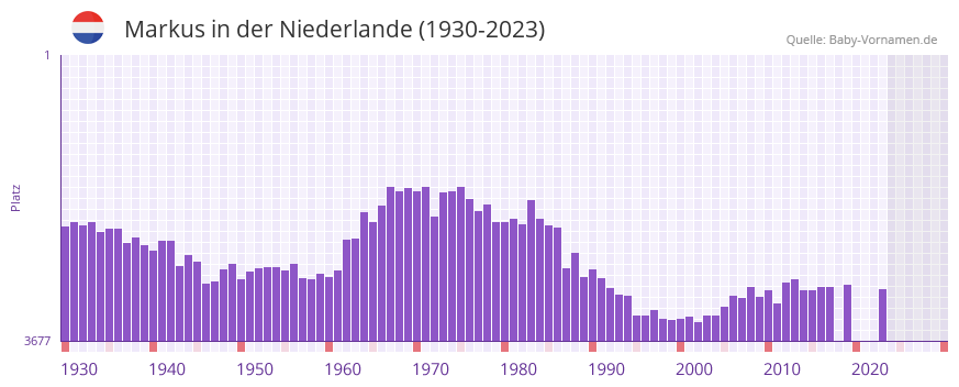 Markus in der Vornamen-Hitliste von der Niederlande (1930-2023)