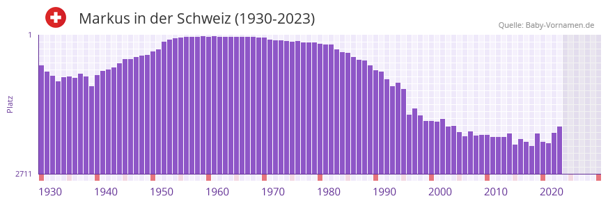 Markus in der Vornamen-Hitliste von der Schweiz (1930-2023)