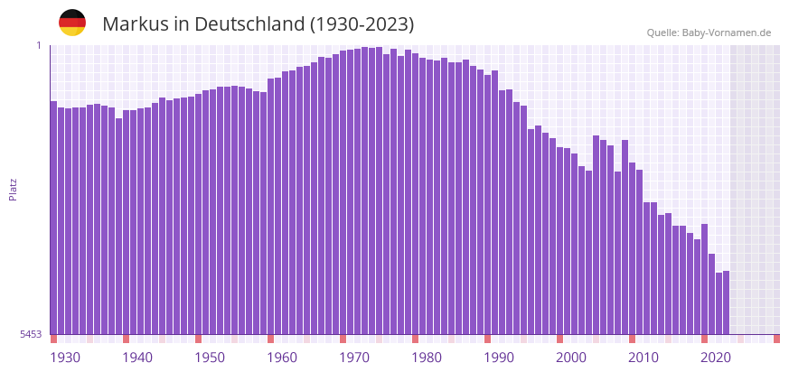 Markus in der Vornamen-Hitliste von Deutschland (1930-2023)