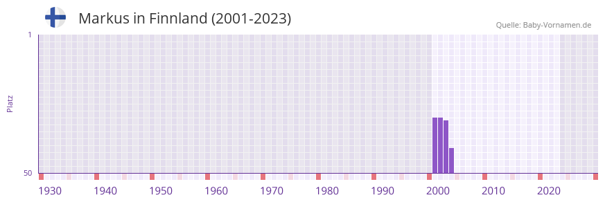 Markus in der Vornamen-Hitliste von Finnland (2001-2023)