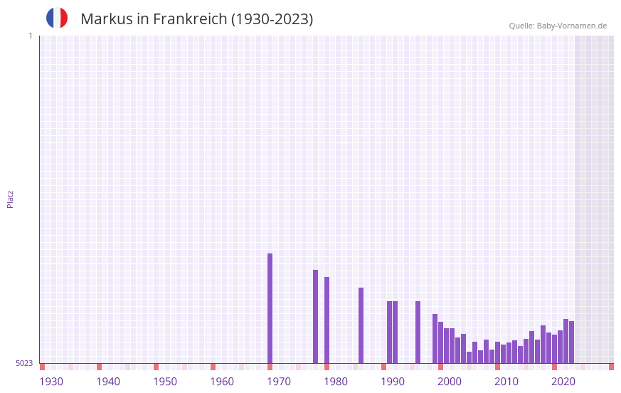 Markus in der Vornamen-Hitliste von Frankreich (1930-2023)