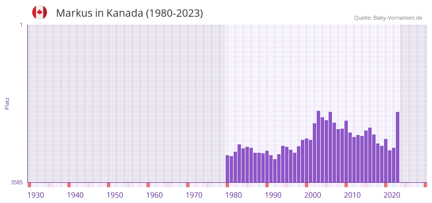 Markus in der Vornamen-Hitliste von Kanada (1980-2023)