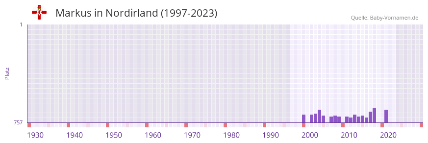 Markus in der Vornamen-Hitliste von Nordirland (1997-2023)