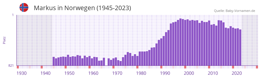 Markus in der Vornamen-Hitliste von Norwegen (1945-2023)