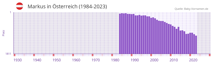 Markus in der Vornamen-Hitliste von sterreich (1984-2023)