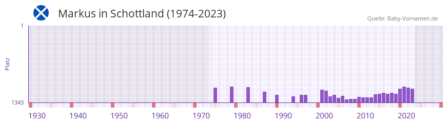 Markus in der Vornamen-Hitliste von Schottland (1974-2023)