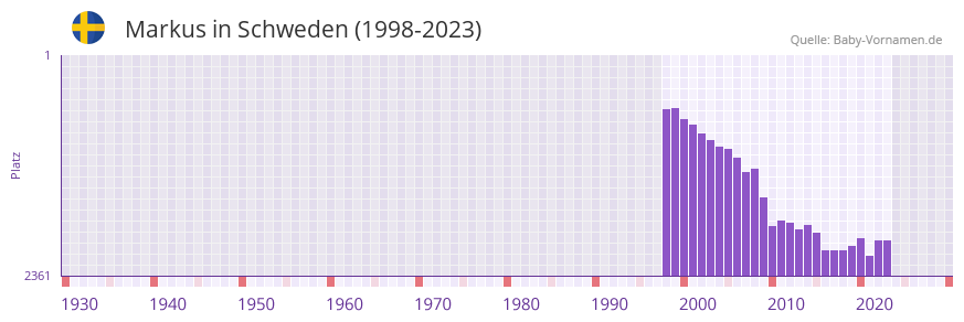 Markus in der Vornamen-Hitliste von Schweden (1998-2023)