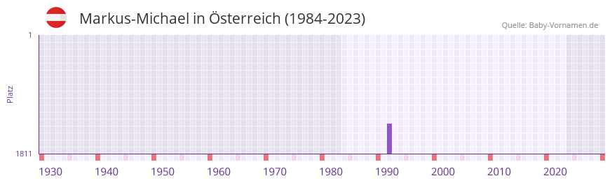 Markus-Michael in der Vornamen-Hitliste von sterreich (1984-2023)