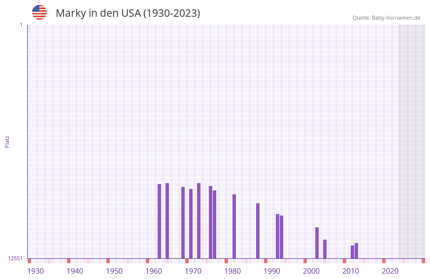 Marky in der Vornamen-Hitliste von den USA (1930-2023) Marky in der Vornamen-Hitliste von den USA (1930-2023)