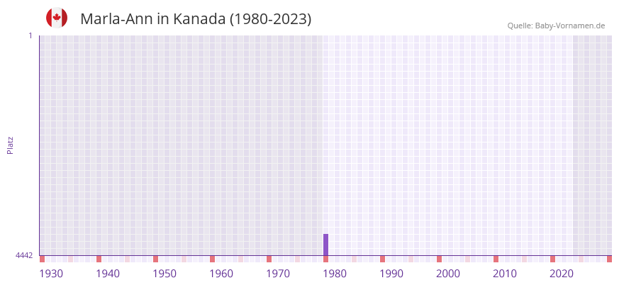 Marla-Ann in der Vornamen-Hitliste von Kanada (1980-2023)