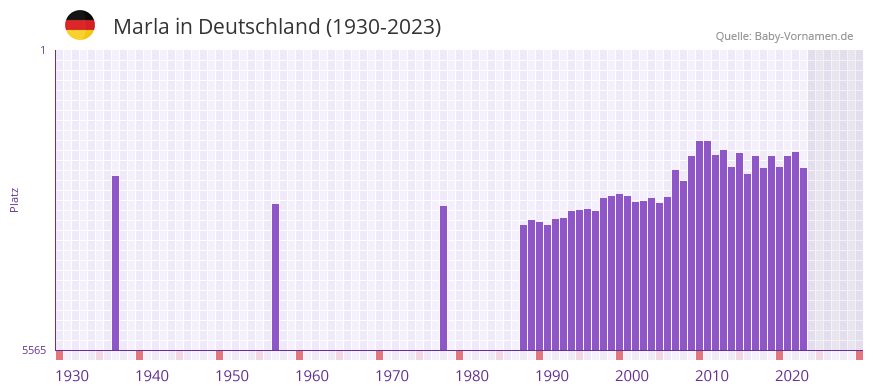 Marla in der Vornamen-Hitliste von Deutschland (1930-2023)