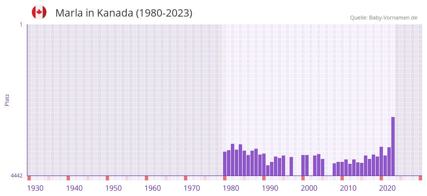 Marla in der Vornamen-Hitliste von Kanada (1980-2023)