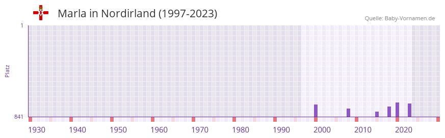Marla in der Vornamen-Hitliste von Nordirland (1997-2023)
